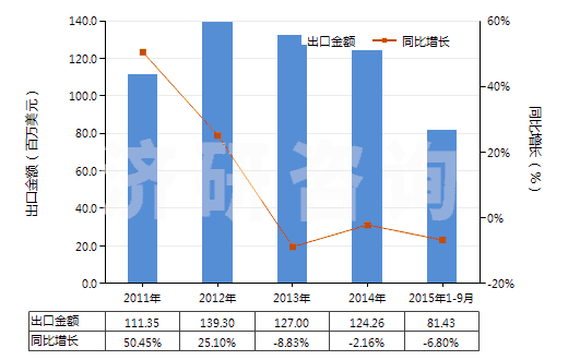 2011-2015年9月中國已破碎或已研粉的滑石(HS25262020)出口總額及增速統(tǒng)計(jì)